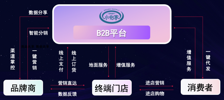 尊龙凯时李勇：数字化B2B平台小怡家，打破流通壁垒，赋能终端新增长